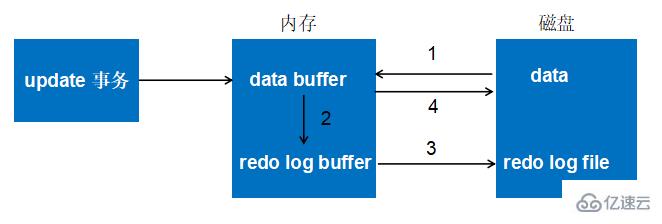 MySQL中的redo及undo简单分析