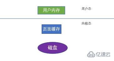 MySQL中的redo及undo简单分析