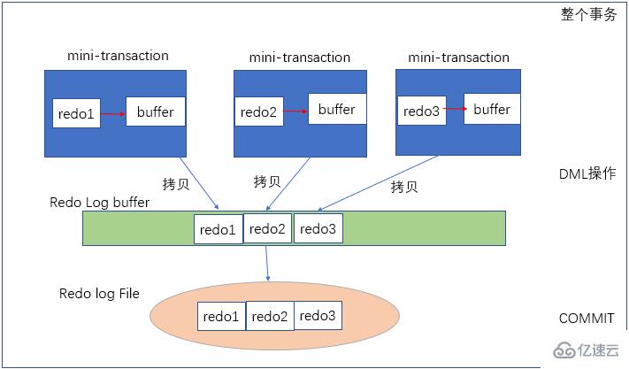 MySQL中的redo及undo简单分析