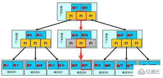 MySQL索引和查询优化详析