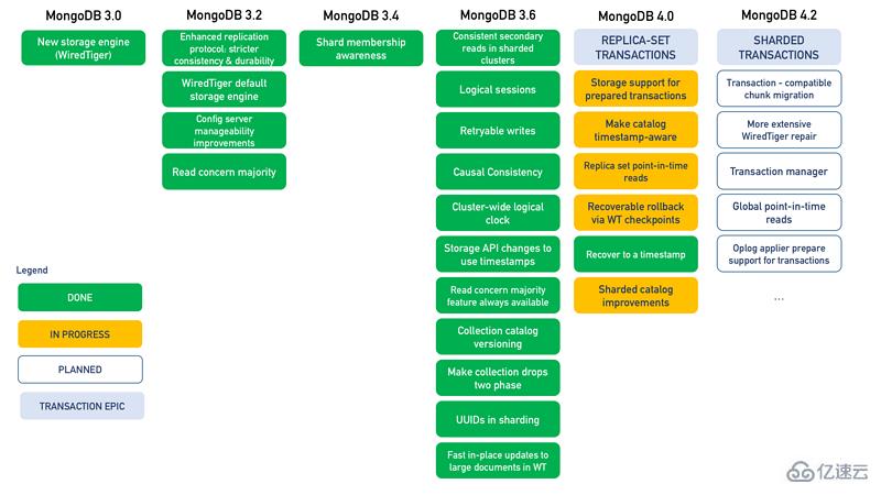 MongoDB到数据库的使用