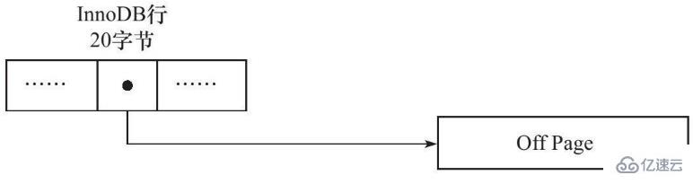 深入理解MySQL數(shù)據(jù)行溢出