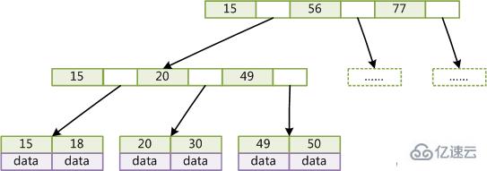 详细了解mysql的索引和事务