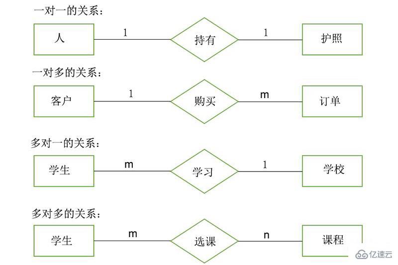 數(shù)據(jù)庫中E-R圖是如何組成的