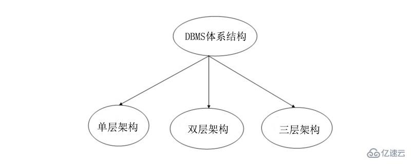 DBMS体系结构的三种类型分别是什么