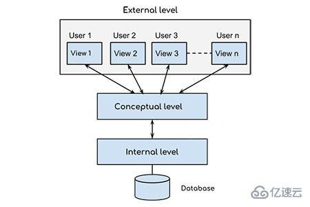 DBMS体系结构的三种类型分别是什么