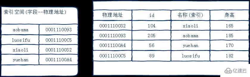 mysql索引的详细知识