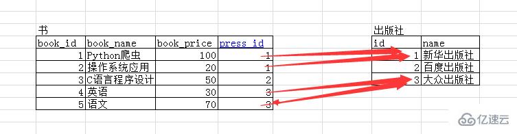 MySQL表与表之间有哪些关系