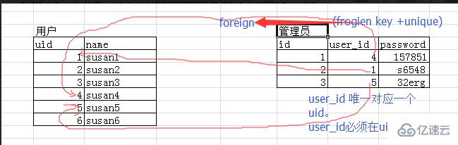 MySQL表与表之间有哪些关系