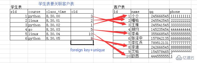 MySQL表与表之间有哪些关系