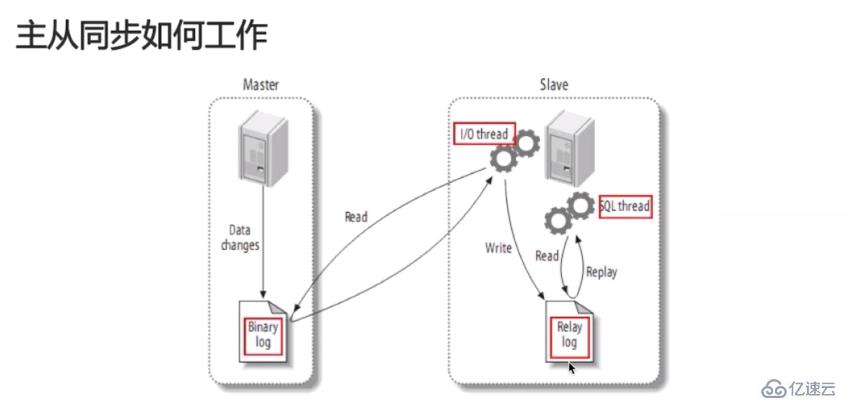 mysql主從同步原理、配置以及延遲的示例分析