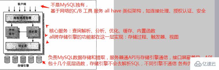 MySQL架构是什么