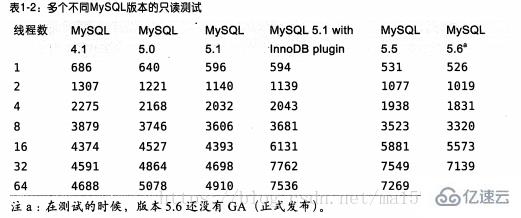 MySQL架构是什么