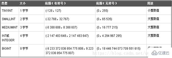 mysql數(shù)據(jù)庫快速入門的示例分析