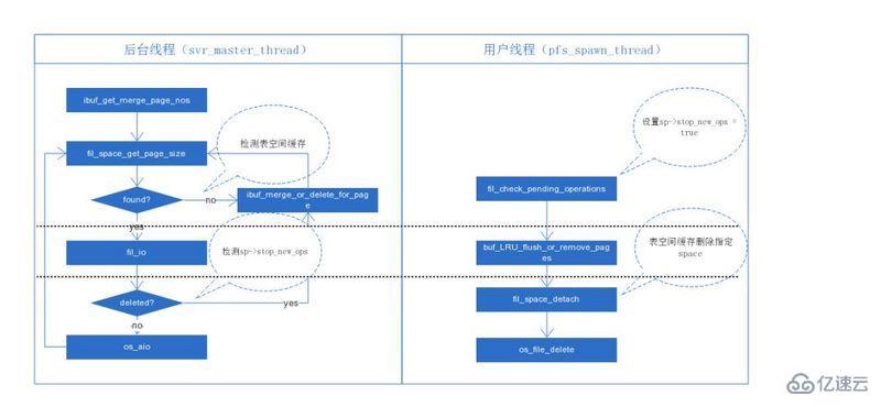 MySQL中I/O出现错误问题原因是什么