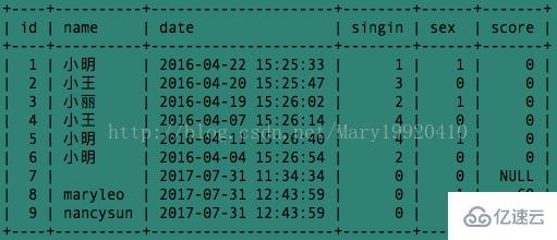 MySQL中concat和group_concat如何使用