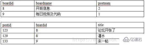 MySQL大数据查询性能优化的示例