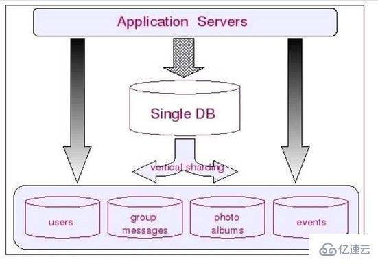 mysql數(shù)據(jù)庫切分是什么