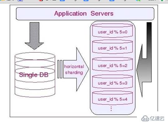 mysql数据库切分是什么