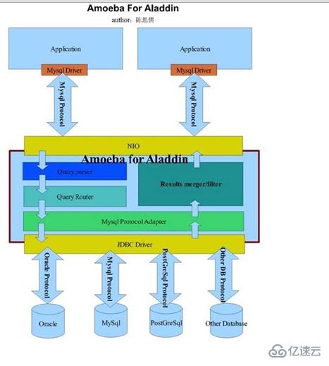 mysql數(shù)據(jù)庫切分是什么