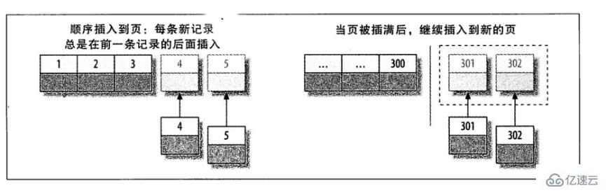 mysql的索引底层之实现原理是什么