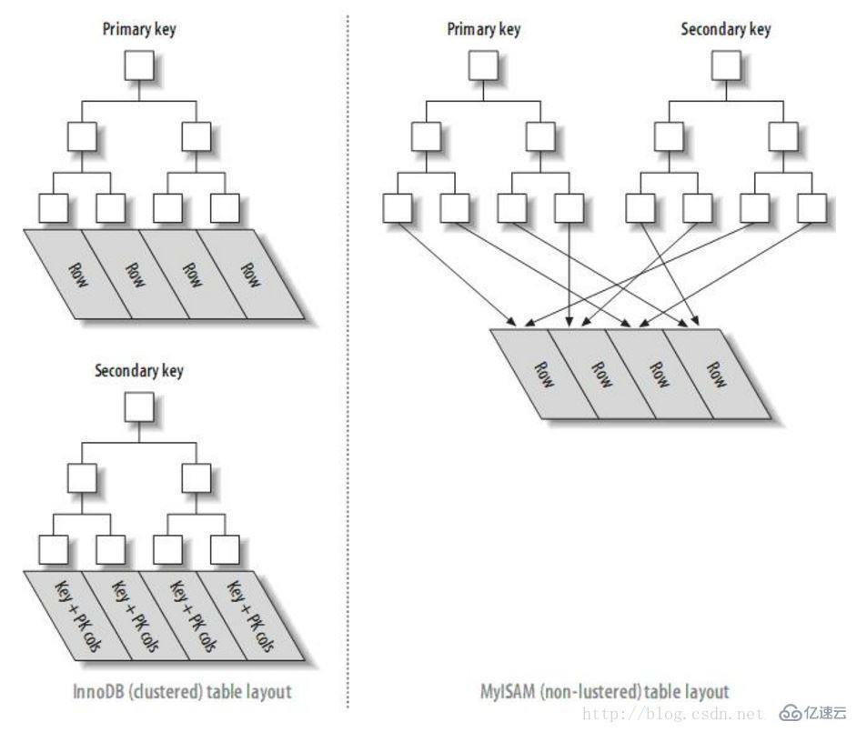 mysql查询时，offset过大影响性能怎么处理