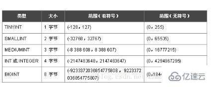 选择mysql字段类型的具体方法