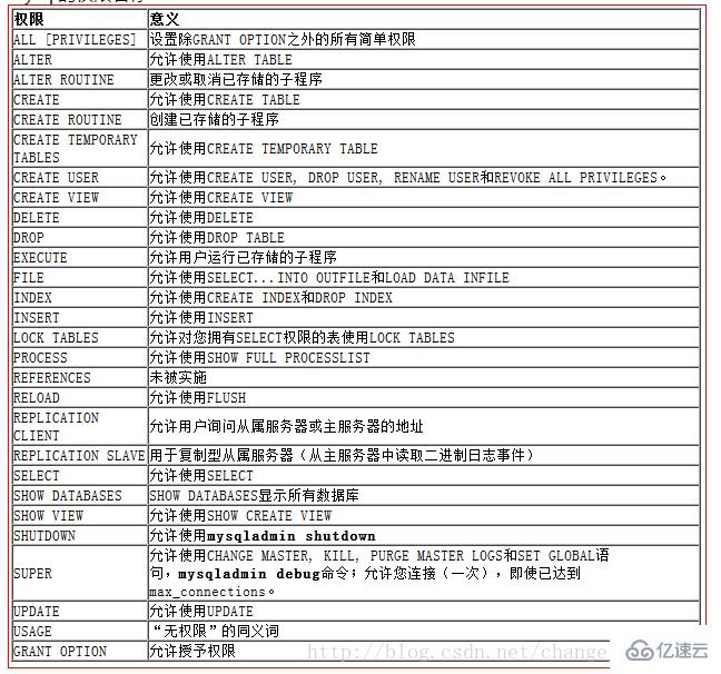 如何利用mysql數(shù)據(jù)控制語言