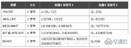 选择mysql字段类型的方法