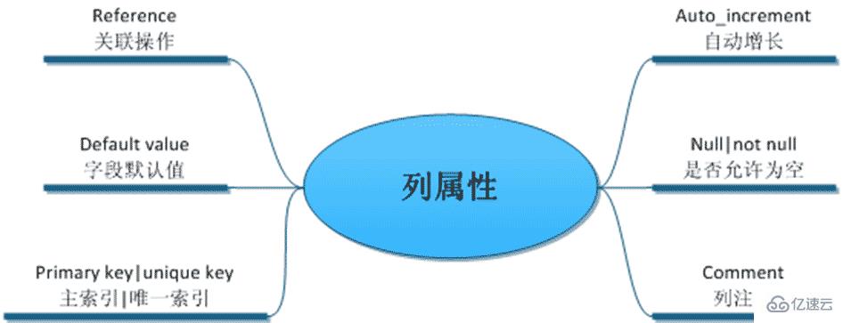 MySQL數(shù)據(jù)庫相關(guān)知識(shí)點(diǎn)有哪些