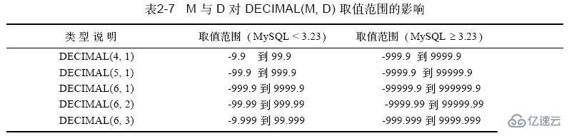 MySQL数据类型中DECIMAL的详细用法及作用