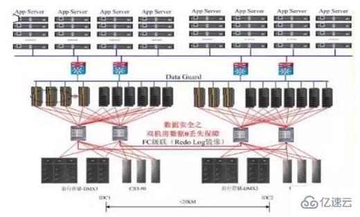 简单对比Oracle和MySQL的高可用方案