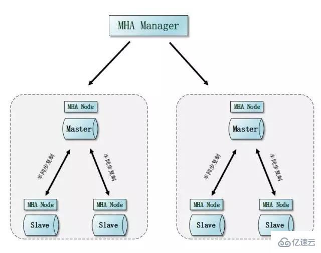 简单对比Oracle和MySQL的高可用方案