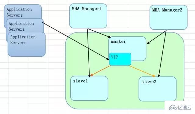 简单对比Oracle和MySQL的高可用方案