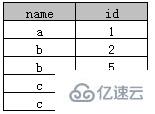 SQL中distinc的使用方法