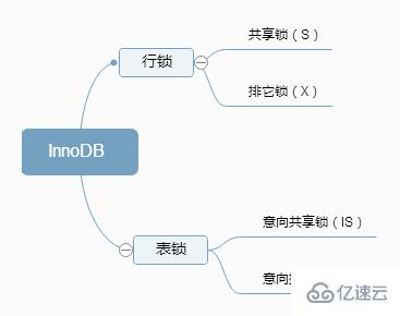 mysql中innoDB锁有什么主要作用