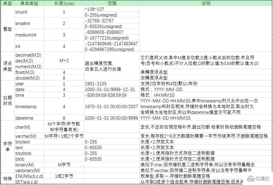 MySQL有哪些數(shù)據(jù)類型和存儲機制原理