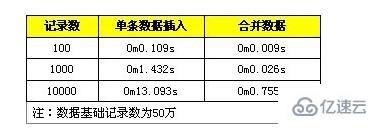 关于MySQL批量SQL插入性能优化介绍