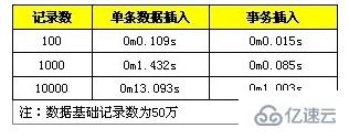 关于MySQL批量SQL插入性能优化介绍