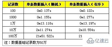 关于MySQL批量SQL插入性能优化介绍