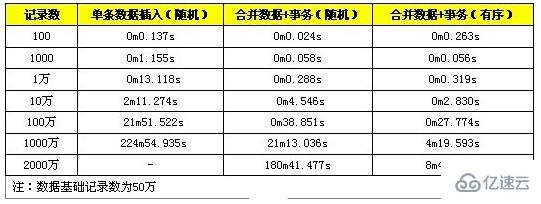 关于MySQL批量SQL插入性能优化介绍