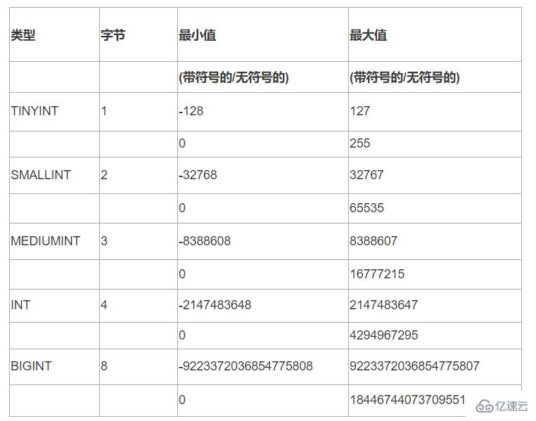 MySQL int 类型长度值讲义