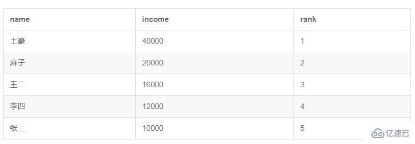 MySQL如何计算数据中位数详解