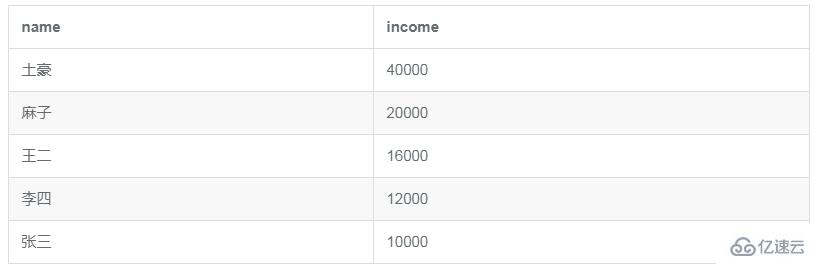 MySQL如何计算数据中位数详解