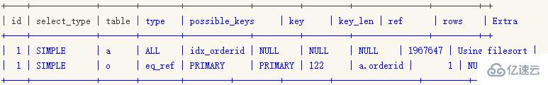 Mysql比较常用的SQL错误用法有哪些