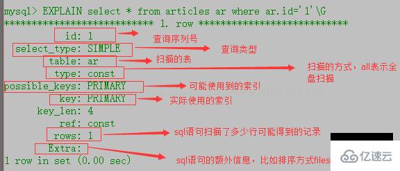 mysql性能优化主要有哪些问题