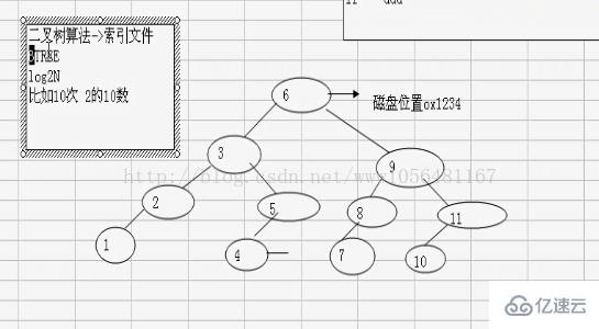 mysql性能优化主要有哪些问题