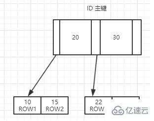 MySQL中的索引有哪些类型或者种类