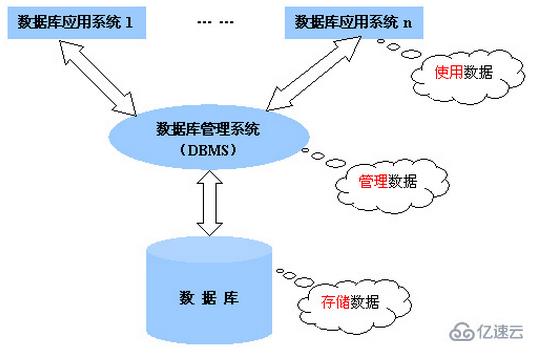 常用的dbms有哪些