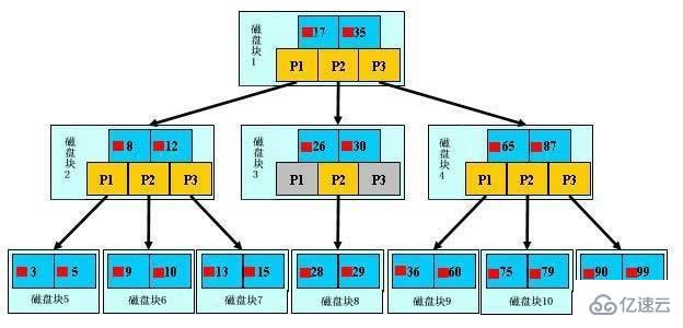 什么是MySQL索引原理及优化的基本步骤